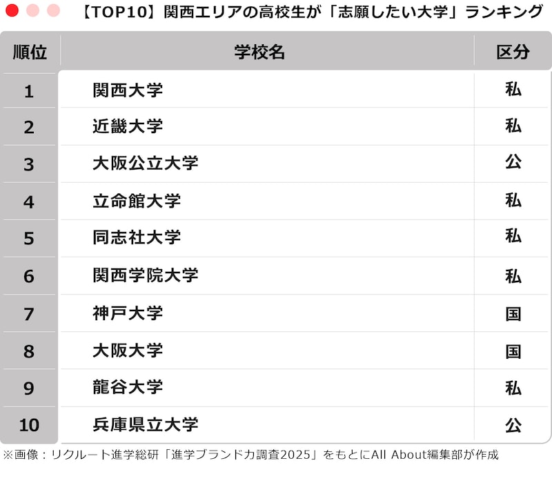 【TOP10】関西エリアの高校生が「志願したい大学」ランキング