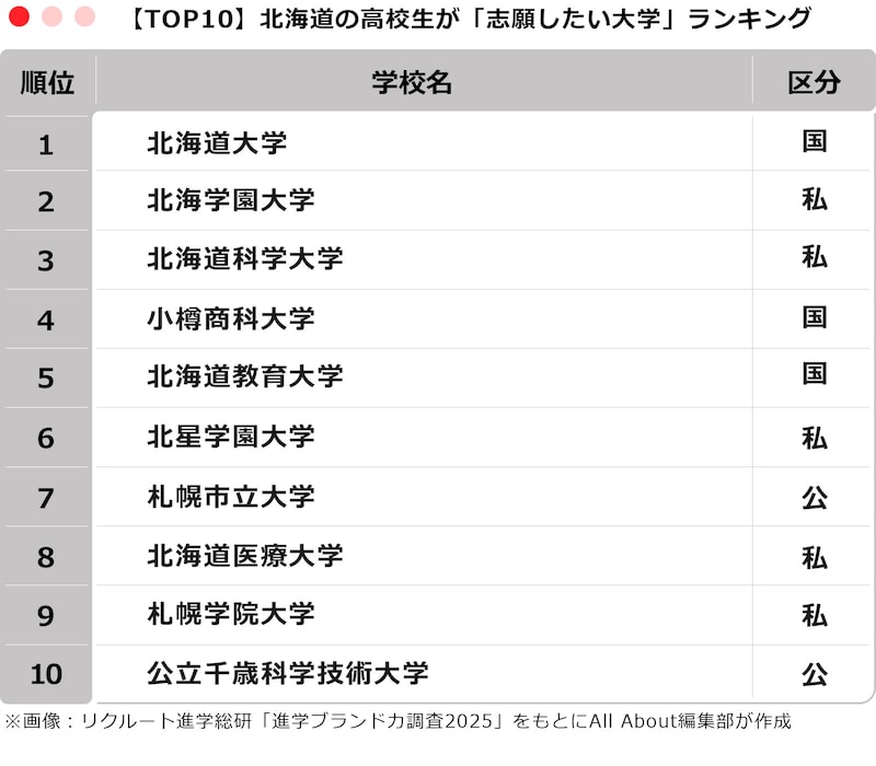 【TOP10】北海道の高校生が「志願したい大学」ランキング