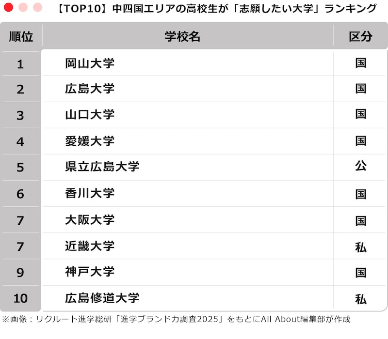 【TOP10】中四国エリアの高校生が「志願したい大学」ランキング