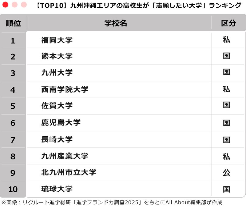 【TOP10】九州沖縄エリアの高校生が「志願したい大学」ランキング