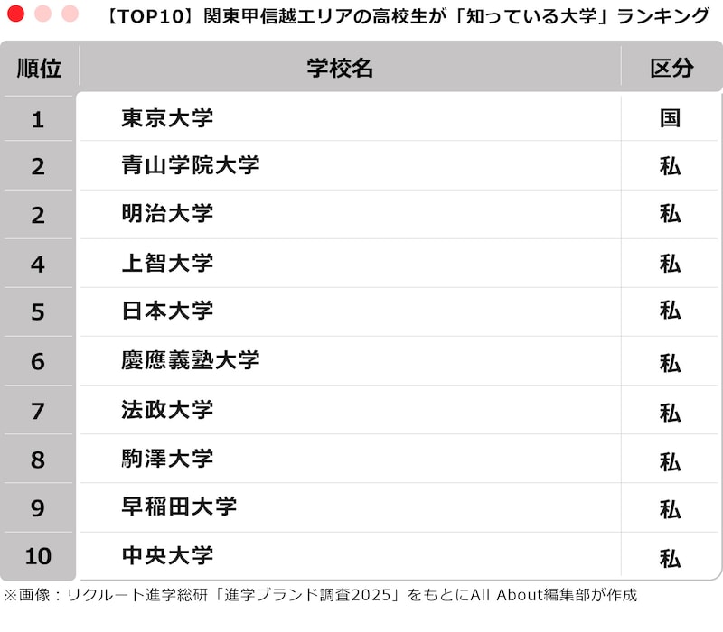 関東甲信越エリアの高校生が「知っている大学」ランキング