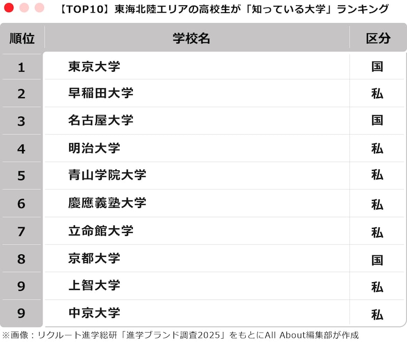 東海北陸エリアの高校生が「知っている大学」ランキング