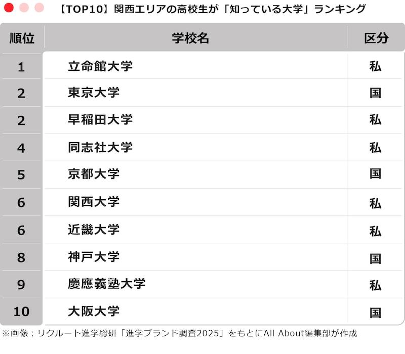 関西エリアの高校生が「知っている大学」ランキング