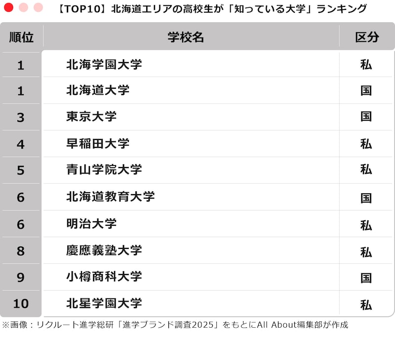【TOP10】北海道の高校生が「知っている大学」ランキング