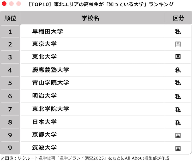 【TOP10】東北エリアの高校生が「知っている大学」ランキング