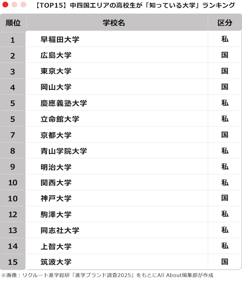 【TOP15】中四国エリアの高校生が「知っている大学」ランキング