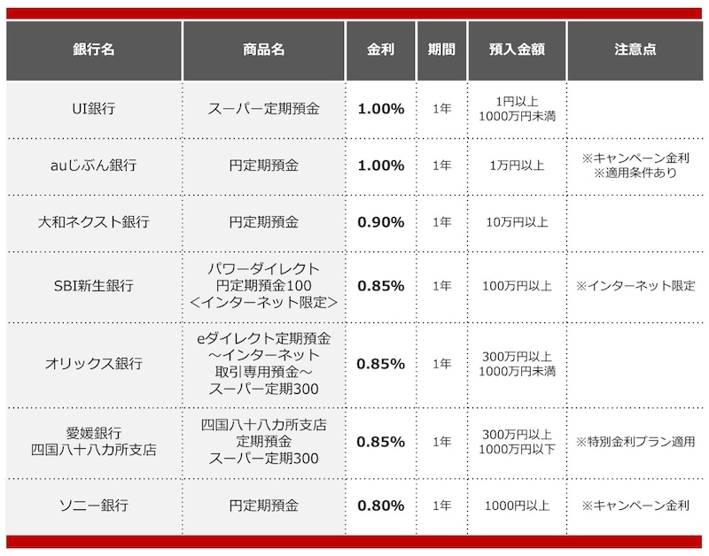 2025年8月におすすめする定期預金の画像
