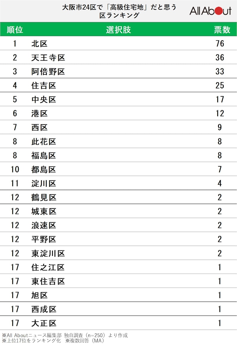 大阪市24区で「高級住宅地」と思うエリア