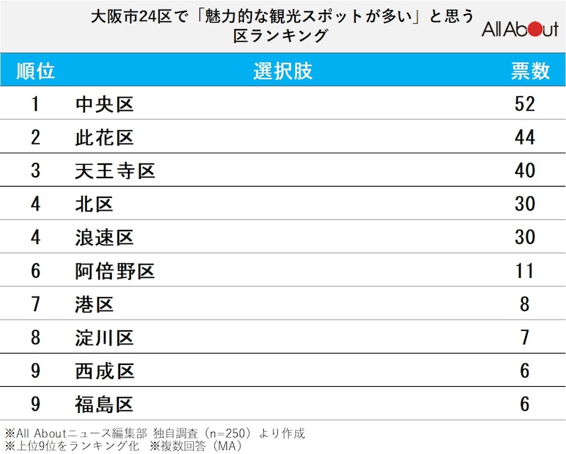 大阪市24区で「魅力的な観光スポットが多い」と思うエリアランキングの画像