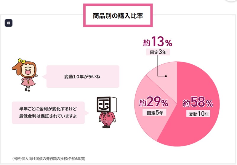 出所：個人向け国債「ご購入者の声」