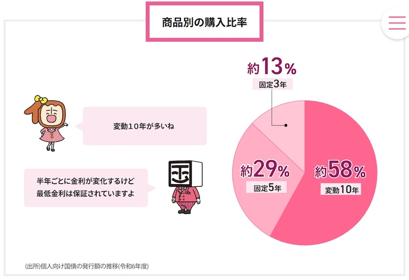 出所:個人向け国債「ご購入者の声」 財務省