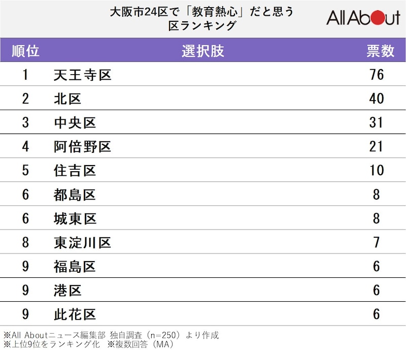 大阪市24区で「教育熱心」だと思うエリアランキングの画像