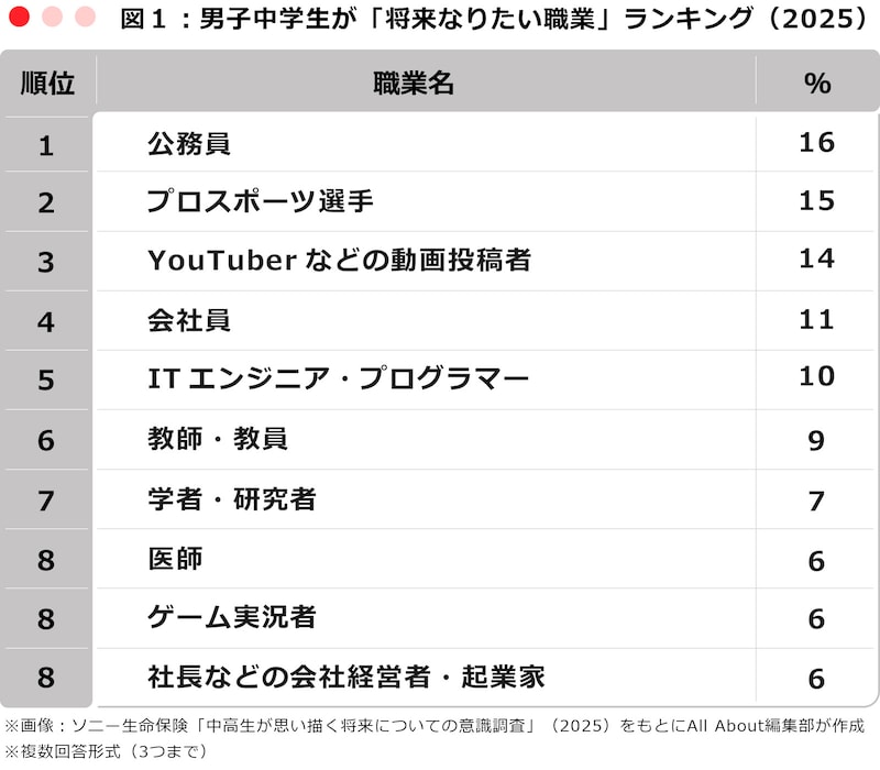 男子中学生が「将来なりたい職業」ランキング（2025）