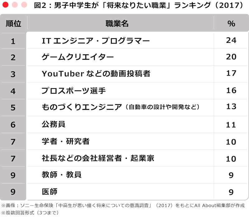 男子中学生が「将来なりたい職業」ランキング（2017）