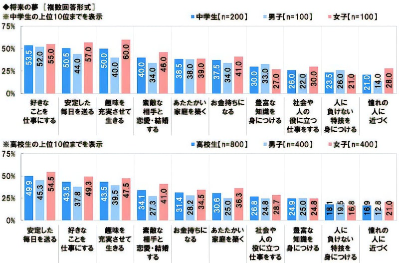 中高生の将来の夢