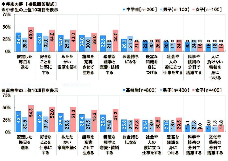 2017年の中高生の将来の夢は?