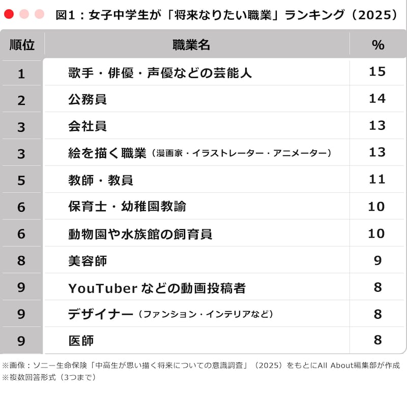 女子中学生が将来なりたい職業ランキング（2025）