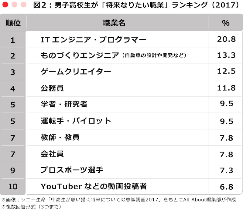 男子高校生が「将来なりたい職業」ランキング(2017)
