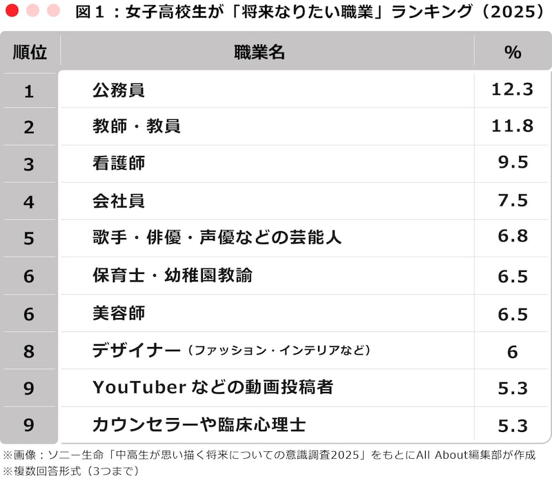 女子高校生が「将来なりたい職業」ランキング（2025）