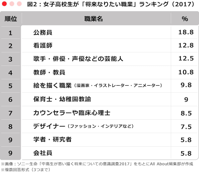 女子高校生が「将来なりたい職業」ランキング(2017)