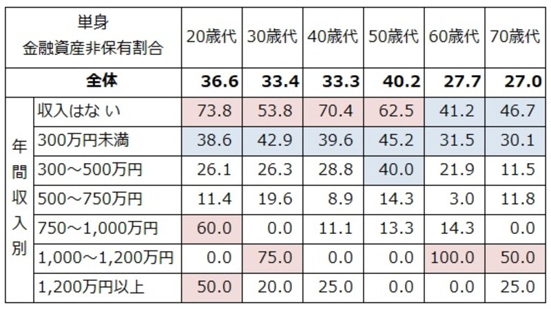単身世帯での年収、年齢別の金融資産非保有割合（％）。50％以上を赤、30％以上を青で色付けしている。どの年代でも収入が低いと貯蓄ゼロが目立つ。（出典：金融広報中央委員会「家計の金融行動に関する世論調査（単身世帯調査2024年）」）