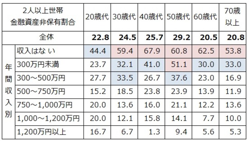 2人以上世帯での年収、世帯主年齢別の金融資産非保有割合（％）。50％以上を赤、30％以上を青で色付けしている（出典：金融広報中央委員会「家計の金融行動に関する世論調査（2人以上世帯調査2024年）」）
