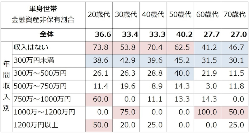 単身世帯での年収、年齢別の金融資産非保有割合（％）。50％以上を赤、30％以上を青で色付けしている。どの年代でも収入が低いと貯蓄ゼロが目立つ（出典：金融経済教育推進機構「家計の金融行動に関する世論調査（単身世帯調査2024年）」）
