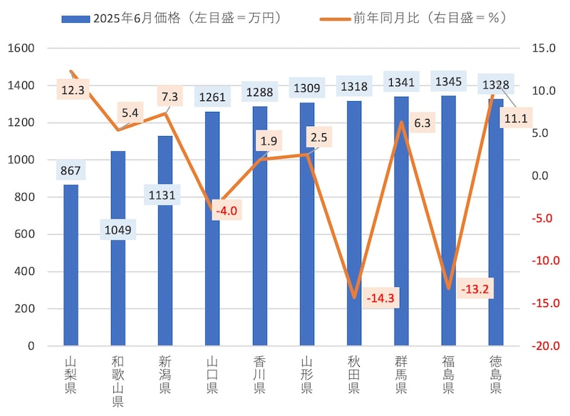 図表2（参考：47都道府県別 中古マンション相場推移（2025年6月）から筆者作成）