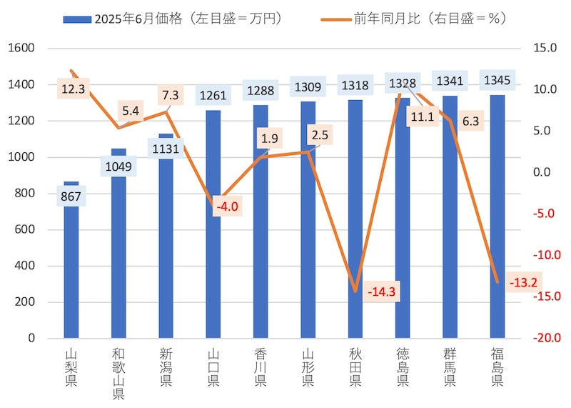  図表2：「47都道府県別 中古マンション相場推移（2025年6月）」（出典：マンションレビュー）から筆者作成