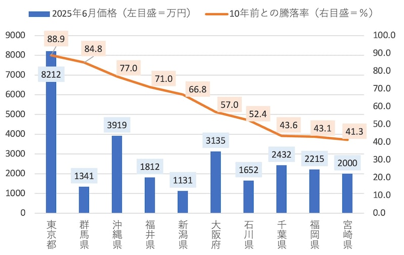 図表1：「47都道府県別 中古マンション相場推移（2025年6月）」（出典：マンションレビュー）から筆者作成