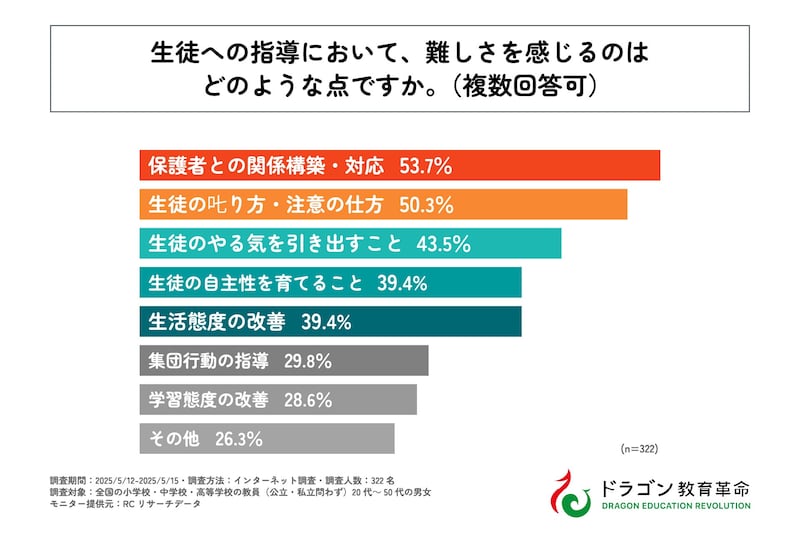 生徒への指導において、難しさを感じるのはどのような点ですか。(ドラゴン教育革命調査)