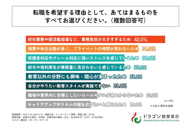 転職を希望する理由として、あてはまるものをすべてお選びください。(複数回答可)(ドラゴン教育革命調査)