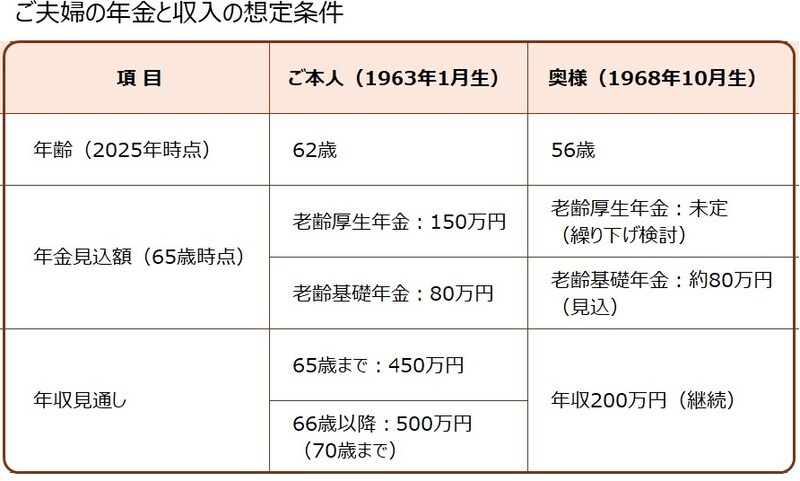 ご夫婦の年金を収入の想定条件