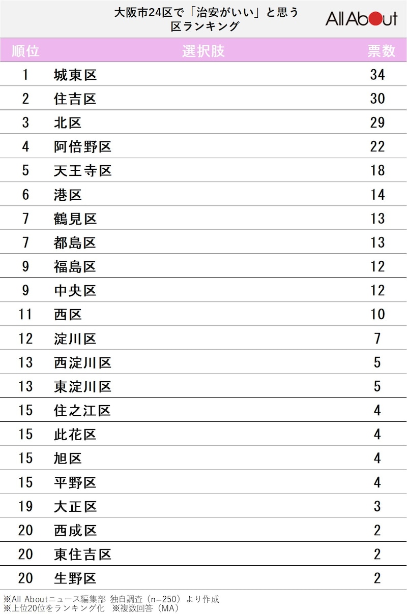 大阪市24区で「治安がいい」と思うエリアランキングの画像