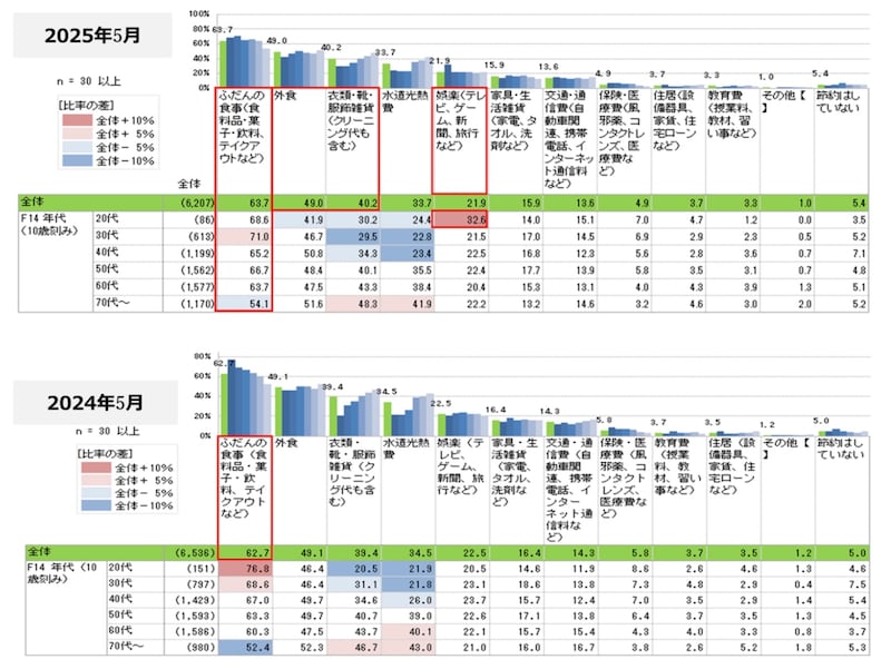 Q.ここ3カ月で、どのような項目の節約を行いましたか(出典:日本生活協同組合連合会)