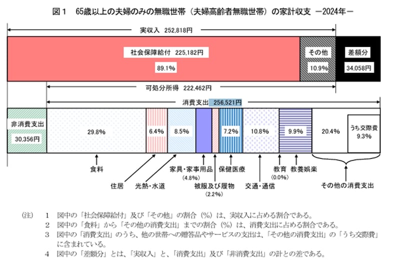 出所:総務省「家計調査報告書」