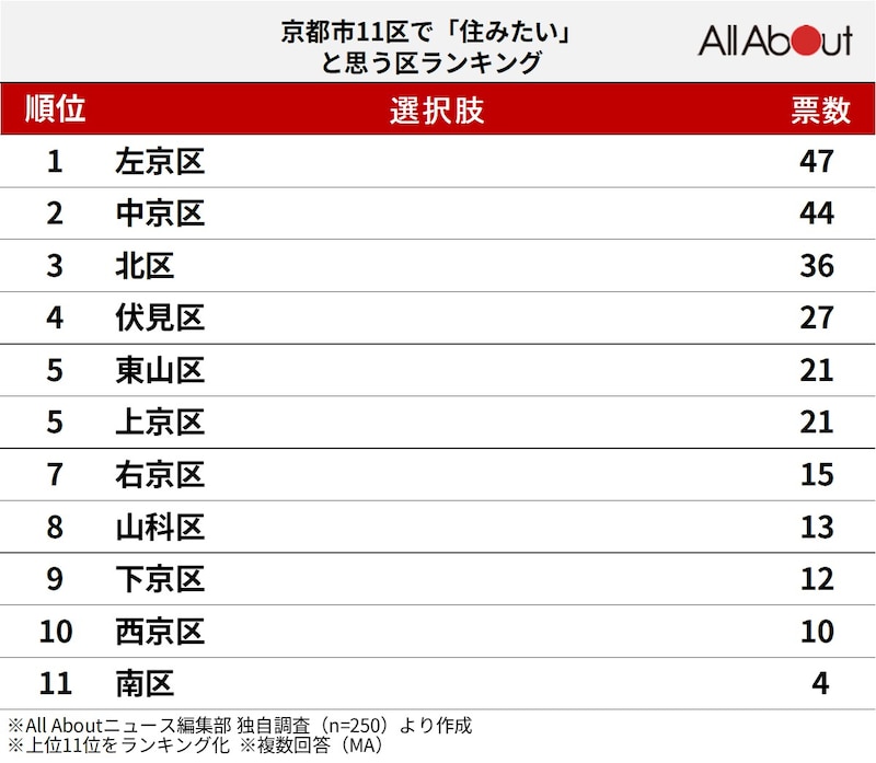 京都市11区で「住みたい」と思うエリアランキングの画像