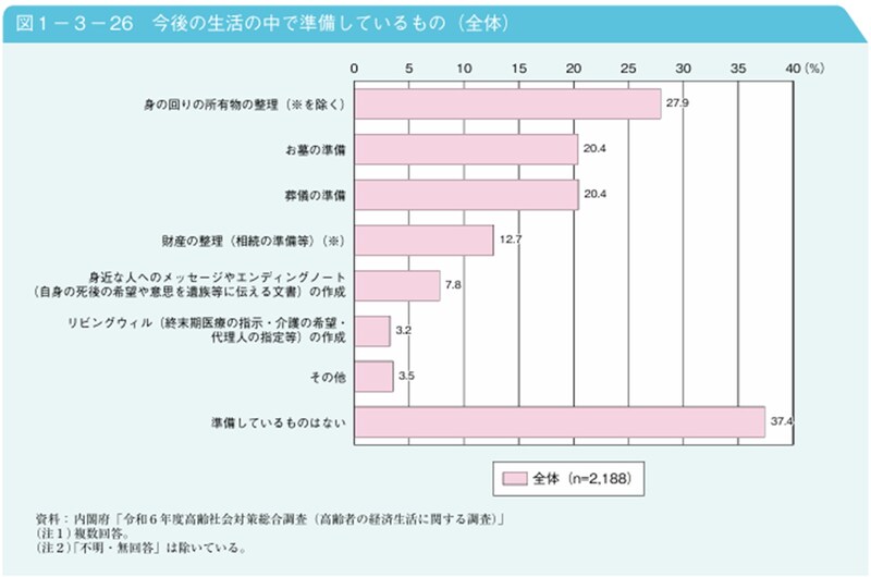 出所:内閣府「令和7年版 高齢社会白書(今後の生活の中で準備しているもの)」