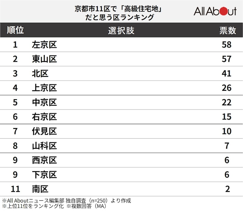 京都市11区で「高級住宅地」と思うエリアランキングの画像