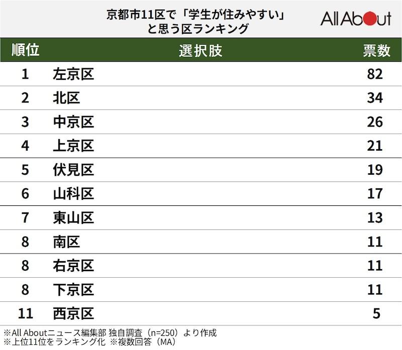 京都市11区で「学生が住みやすいエリア」と思うエリアランキングの画像