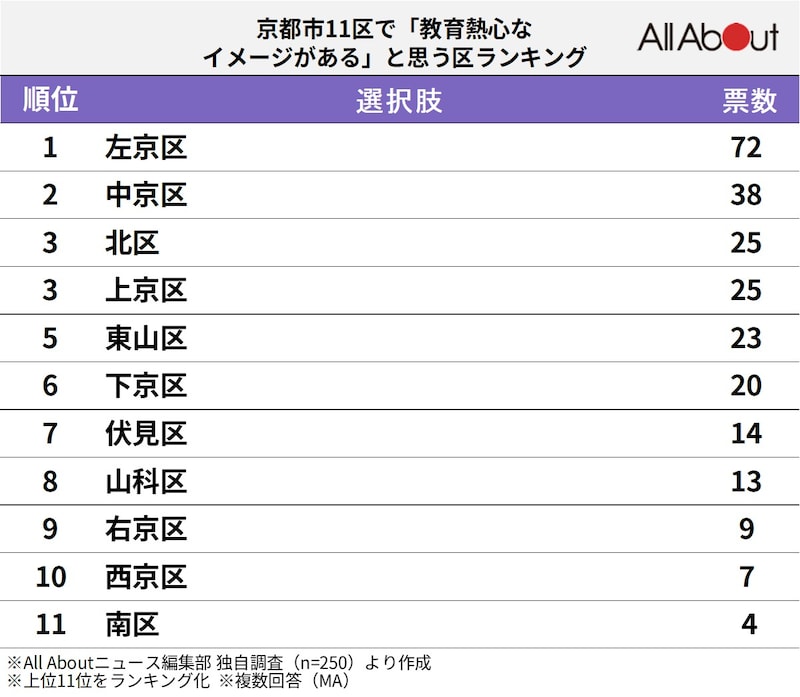 京都市11区で「教育熱心」だと思うエリアランキングの画像