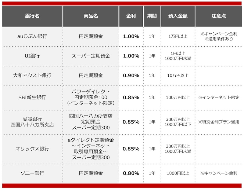 2025年8月におすすめする定期預金の画像