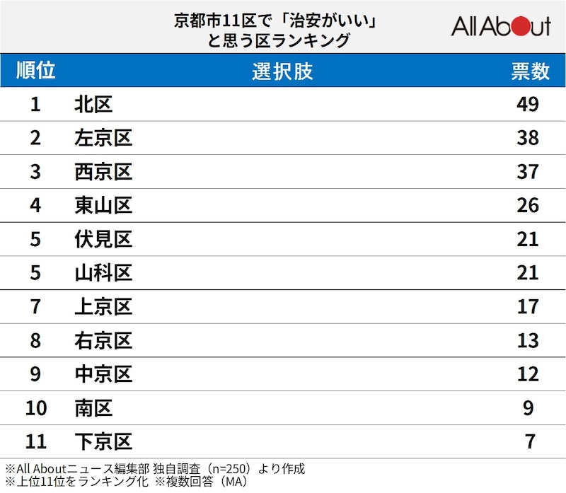 京都市11区で「治安がいい」と思うエリアランキングの画像