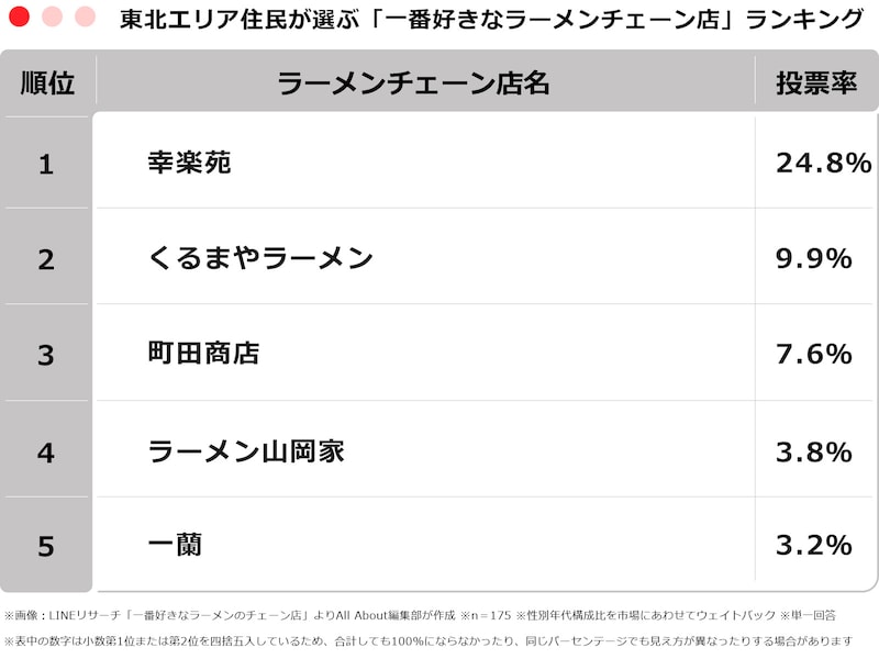 東北エリア住民が選ぶ「一番好きなラーメンチェーン店」ランキング