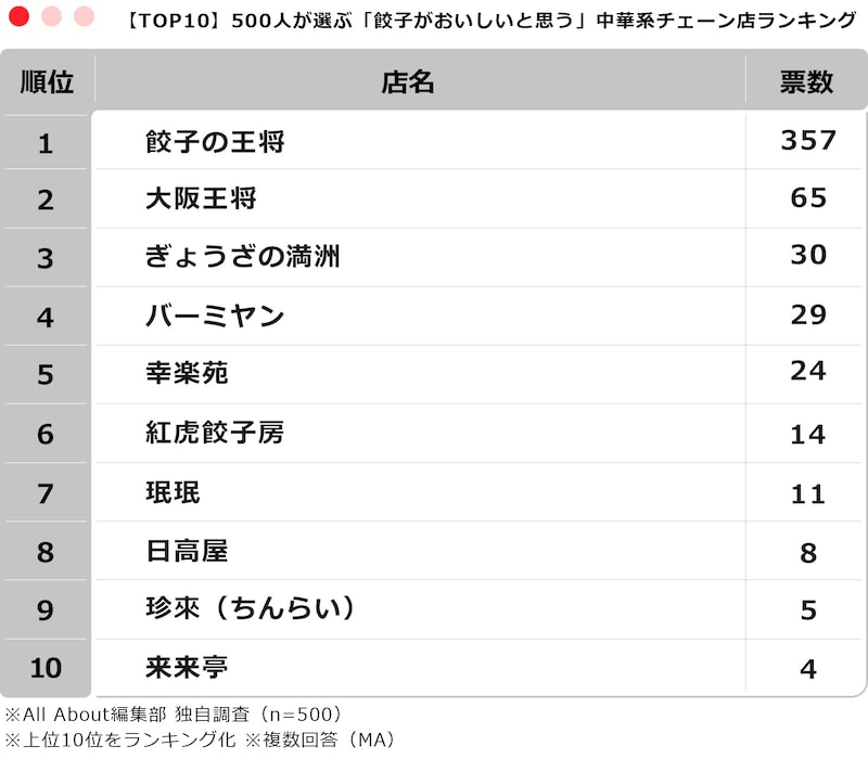 500人が選ぶ「餃子がおいしいと思う」中華系チェーン店ランキング