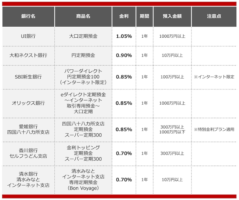 2025年8月におすすめする定期預金の画像