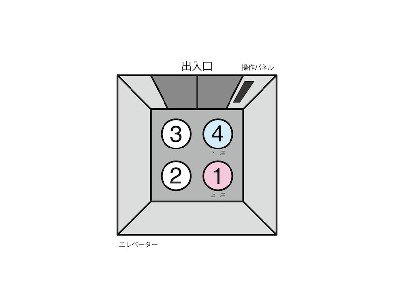エレベーターの一番奥が上座、操作パネルの手前が下座 ※画像：PIXTA