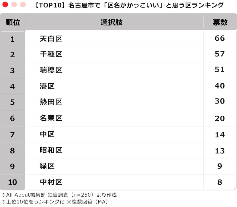 【TOP10】名古屋市で「区名がかっこいい」と思う区ランキング