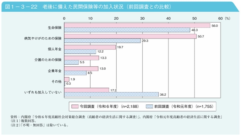 出所：内閣府「令和7年版 高齢社会白書（老後に備えた民間保険等の加入状況）」