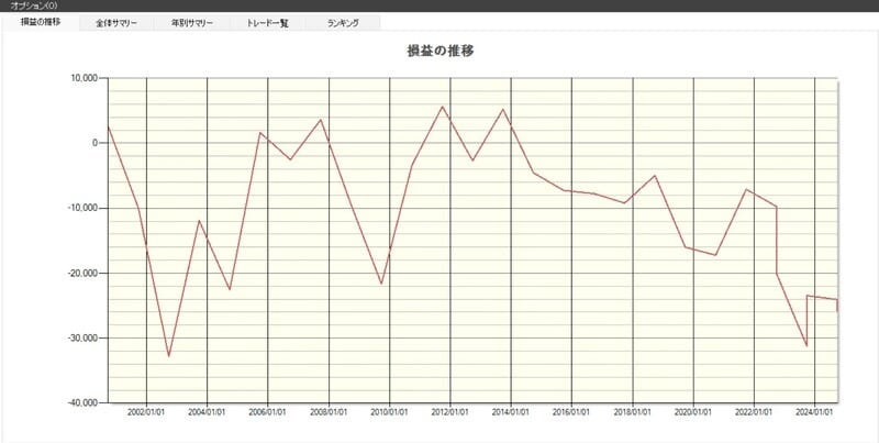 陸運（2銘柄）の損益の推移（出典：システムトレードの達人）